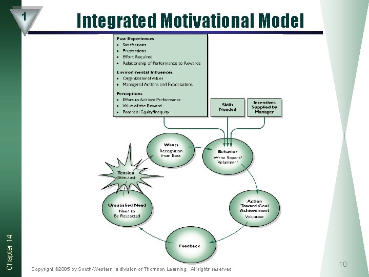 Chapter 14 1 Integrated Motivational Model Copyright © 2005 by South-Western, a division of Chapter 14 1 Integrated Motivational Model Copyright © 2005 by South-Western, a division of