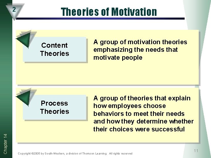 2 Theories of Motivation Content Theories Chapter 14 Process Theories A group of motivation 2 Theories of Motivation Content Theories Chapter 14 Process Theories A group of motivation