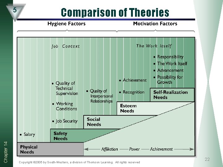 Chapter 14 5 Comparison of Theories Copyright © 2005 by South-Western, a division of Chapter 14 5 Comparison of Theories Copyright © 2005 by South-Western, a division of