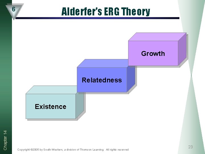 6 Alderfer’s ERG Theory Growth Relatedness Chapter 14 Existence Copyright © 2005 by South-Western, 6 Alderfer’s ERG Theory Growth Relatedness Chapter 14 Existence Copyright © 2005 by South-Western,