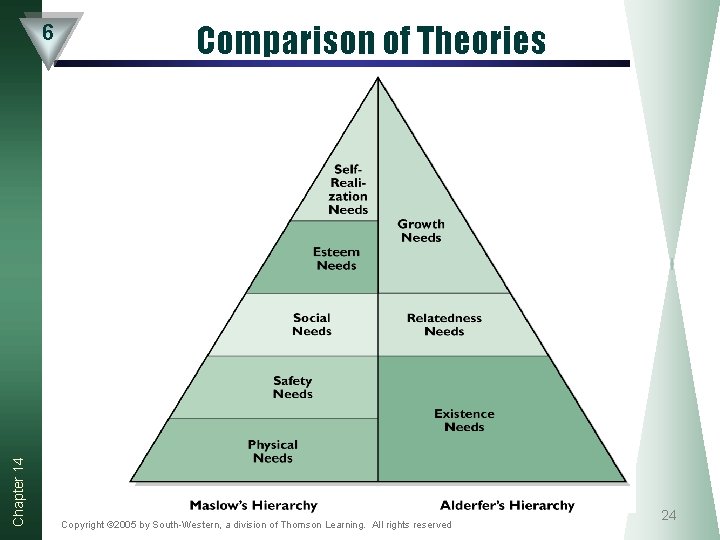 Chapter 14 6 Comparison of Theories Copyright © 2005 by South-Western, a division of Chapter 14 6 Comparison of Theories Copyright © 2005 by South-Western, a division of