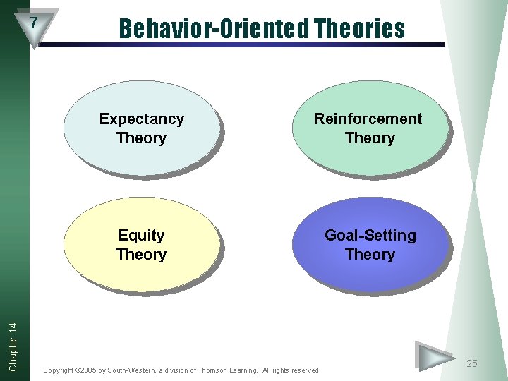 Chapter 14 7 Behavior-Oriented Theories Expectancy Theory Reinforcement Theory Equity Theory Goal-Setting Theory Copyright Chapter 14 7 Behavior-Oriented Theories Expectancy Theory Reinforcement Theory Equity Theory Goal-Setting Theory Copyright