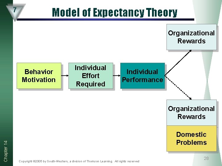 7 Model of Expectancy Theory Organizational Rewards Behavior Motivation Individual Effort Required Individual Performance 7 Model of Expectancy Theory Organizational Rewards Behavior Motivation Individual Effort Required Individual Performance