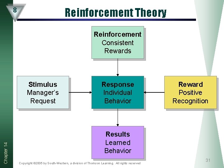 Reinforcement Theory 8 Reinforcement Consistent Rewards Chapter 14 Stimulus Manager’s Request Response Individual Behavior Reinforcement Theory 8 Reinforcement Consistent Rewards Chapter 14 Stimulus Manager’s Request Response Individual Behavior