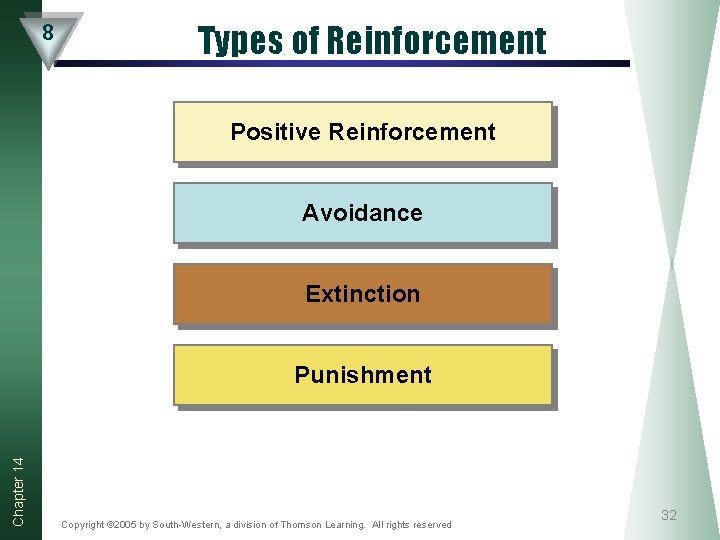 8 Types of Reinforcement Positive Reinforcement Avoidance Extinction Chapter 14 Punishment Copyright © 2005 8 Types of Reinforcement Positive Reinforcement Avoidance Extinction Chapter 14 Punishment Copyright © 2005