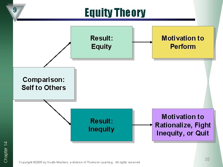 Equity Theory 9 Result: Equity Motivation to Perform Result: Inequity Motivation to Rationalize, Fight Equity Theory 9 Result: Equity Motivation to Perform Result: Inequity Motivation to Rationalize, Fight