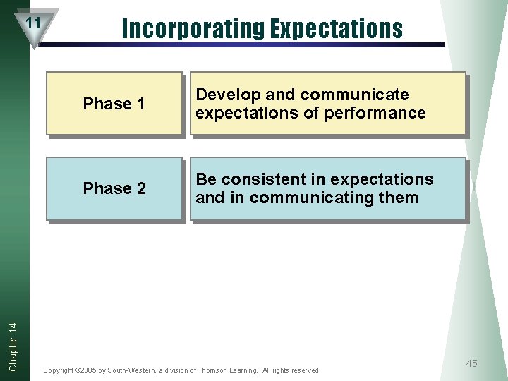 Chapter 14 11 Incorporating Expectations Phase 1 Develop and communicate expectations of performance Phase Chapter 14 11 Incorporating Expectations Phase 1 Develop and communicate expectations of performance Phase