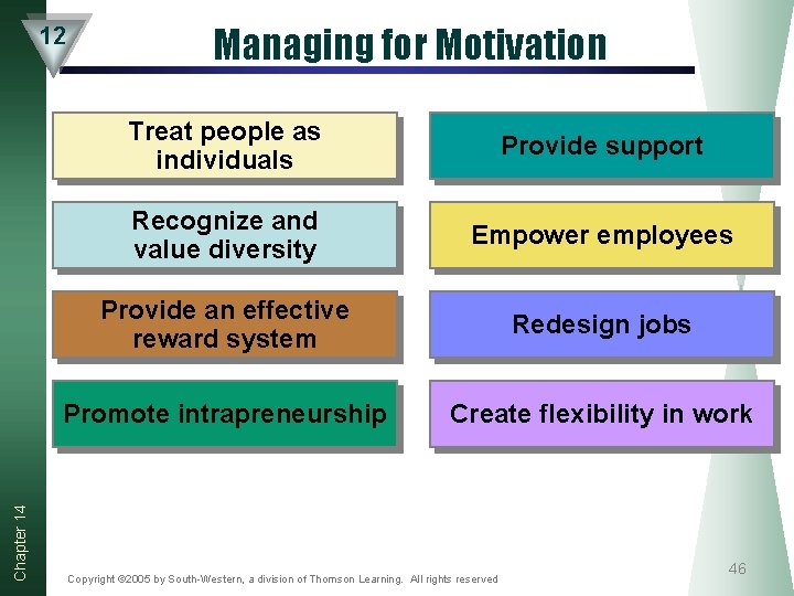 Chapter 14 12 Managing for Motivation Treat people as individuals Provide support Recognize and Chapter 14 12 Managing for Motivation Treat people as individuals Provide support Recognize and