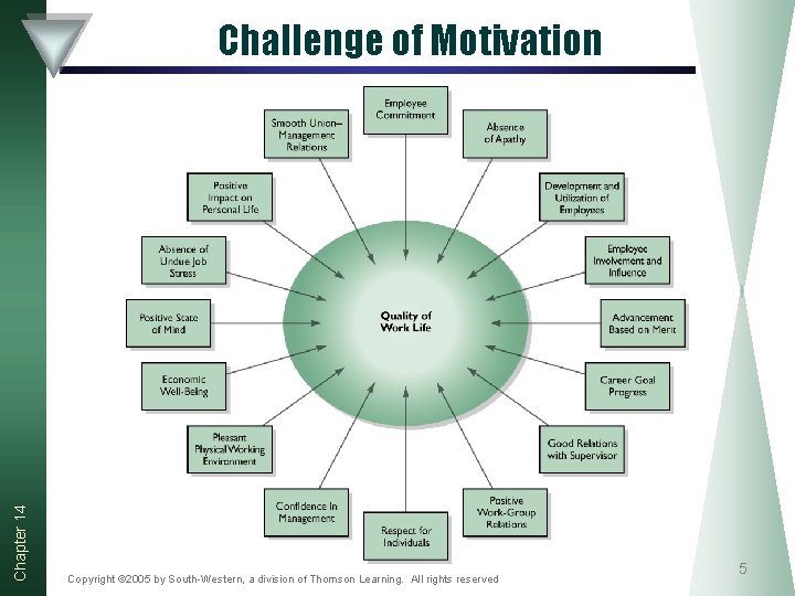 Chapter 14 Challenge of Motivation Copyright © 2005 by South-Western, a division of Thomson Chapter 14 Challenge of Motivation Copyright © 2005 by South-Western, a division of Thomson