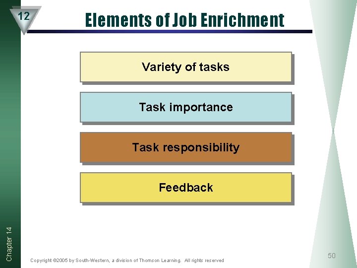 12 Elements of Job Enrichment Variety of tasks Task importance Task responsibility Chapter 14 12 Elements of Job Enrichment Variety of tasks Task importance Task responsibility Chapter 14