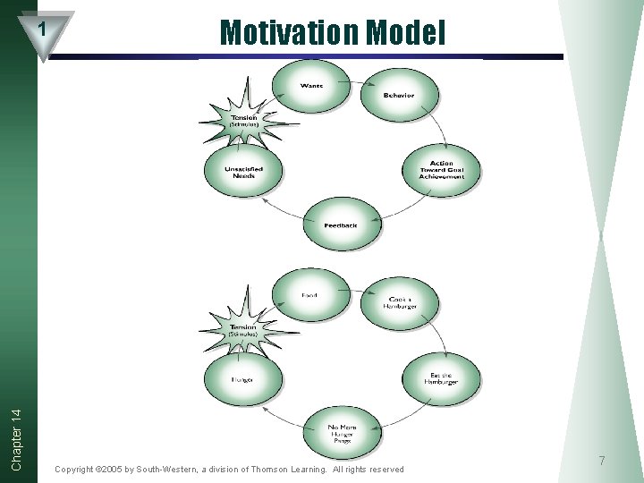 Chapter 14 1 Motivation Model Copyright © 2005 by South-Western, a division of Thomson Chapter 14 1 Motivation Model Copyright © 2005 by South-Western, a division of Thomson