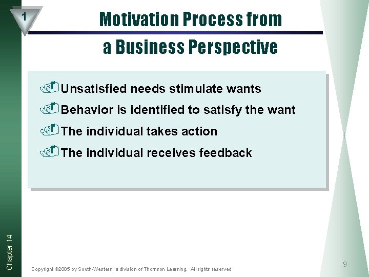 1 Motivation Process from a Business Perspective Chapter 14 . Unsatisfied needs stimulate wants. 1 Motivation Process from a Business Perspective Chapter 14 . Unsatisfied needs stimulate wants.