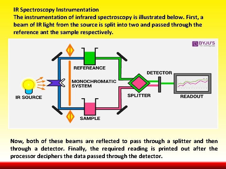 IR Spectroscopy Instrumentation The instrumentation of infrared spectroscopy is illustrated below. First, a beam
