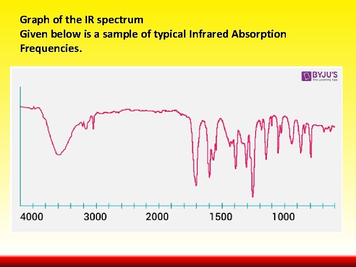 Graph of the IR spectrum Given below is a sample of typical Infrared Absorption