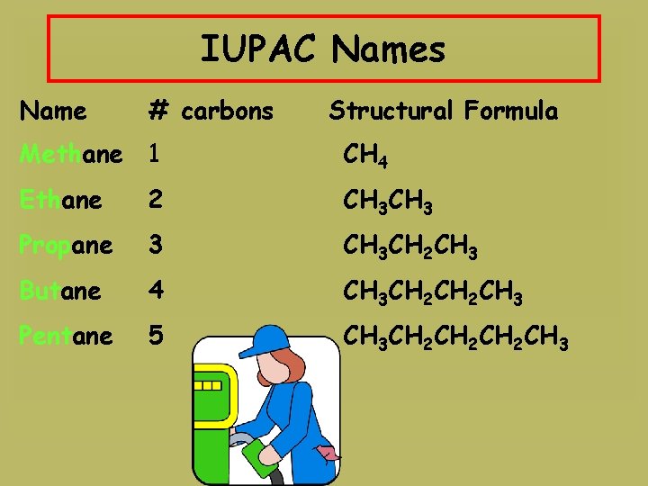 IUPAC Names Name # carbons Structural Formula Methane 1 CH 4 Ethane 2 CH