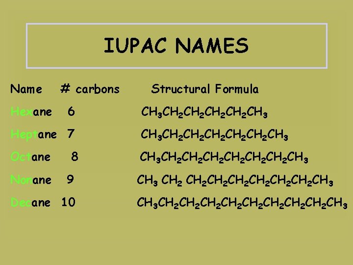 IUPAC NAMES Name Hexane # carbons 6 Structural Formula CH 3 CH 2 CH