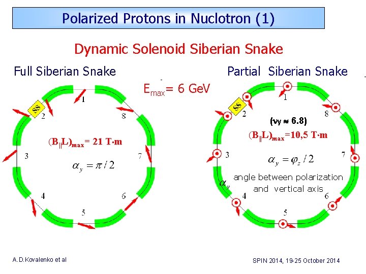 Polarized Protons in Nuclotron (1) Dynamic Solenoid Siberian Snake Full Siberian Snake Partial Siberian