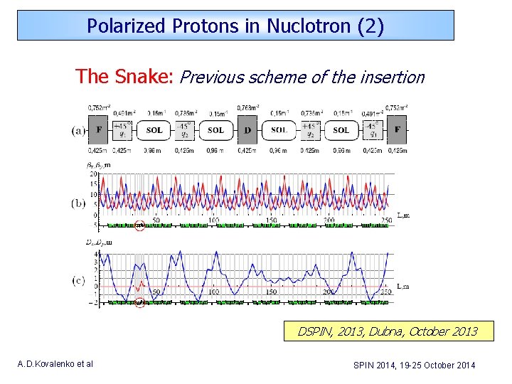 Polarized Protons in Nuclotron (2) The Snake: Previous scheme of the insertion DSPIN, 2013,