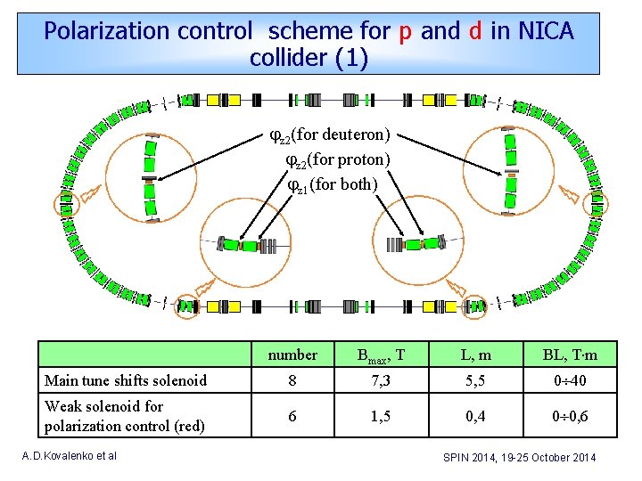 Polarization control scheme for p and d in NICA collider (1) jz 2(for deuteron)