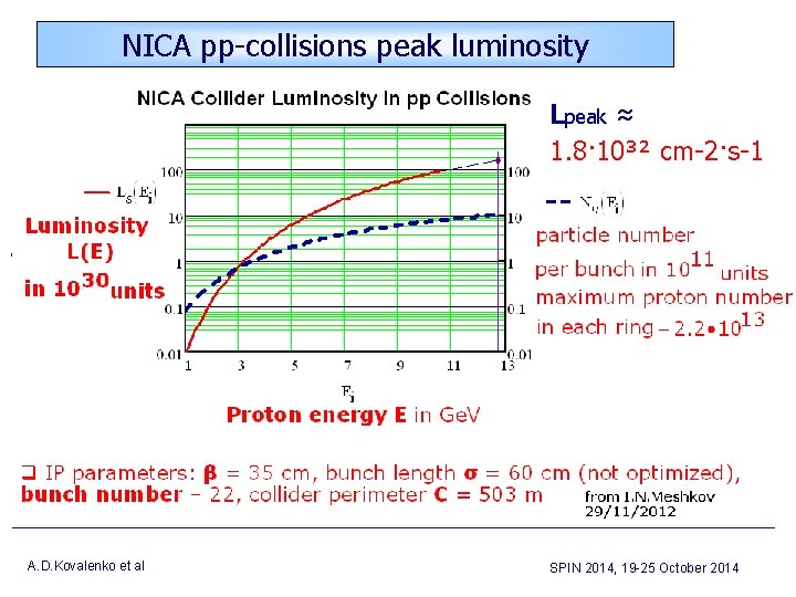 NICA pp-collisions peak luminosity Lpeak ≈ 1. 8· 10³² cm-2·s-1 A. D. Kovalenko et