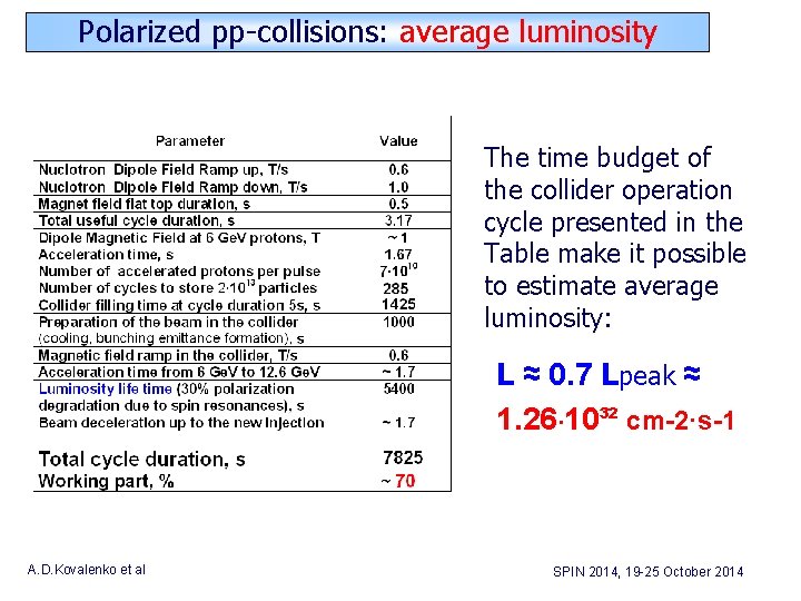 Polarized pp-collisions: average luminosity The time budget of the collider operation cycle presented in