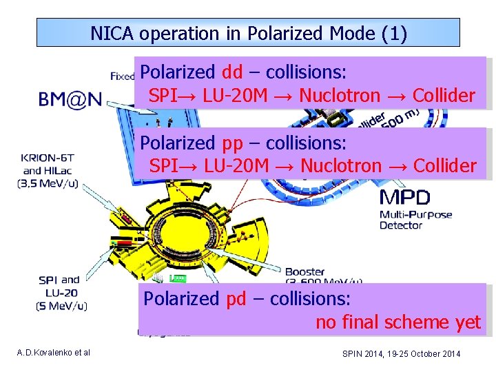 NICA operation in Polarized Mode (1) Polarized dd – collisions: SPI→ LU-20 M →