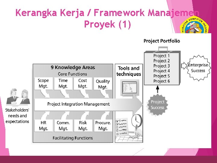 Kerangka Kerja / Framework Manajemen Proyek (1) 14 