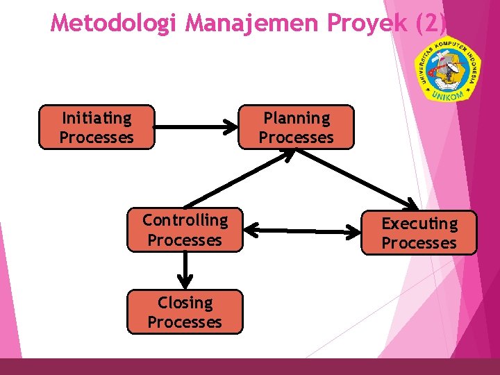 Metodologi Manajemen Proyek (2) 24 Initiating Processes Planning Processes Controlling Processes Closing Processes Executing