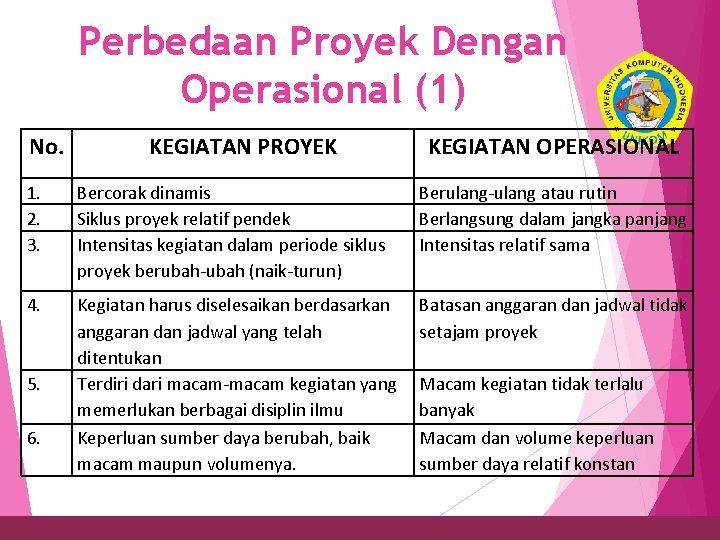 7 No. Perbedaan Proyek Dengan Operasional (1) KEGIATAN PROYEK KEGIATAN OPERASIONAL 1. 2. 3.