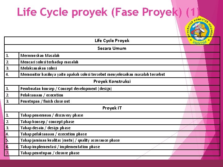 Life Cycle proyek (Fase Proyek) (1) 9 Life Cycle Proyek Secara Umum 1. 2. Life Cycle proyek (Fase Proyek) (1) 9 Life Cycle Proyek Secara Umum 1. 2.