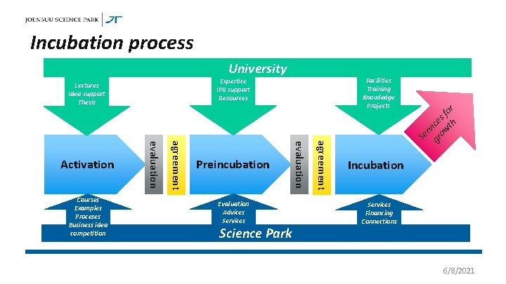 Incubation process University Evaluation Advices Services Science Park agreement Preincubation evaluation agreement Courses Examples