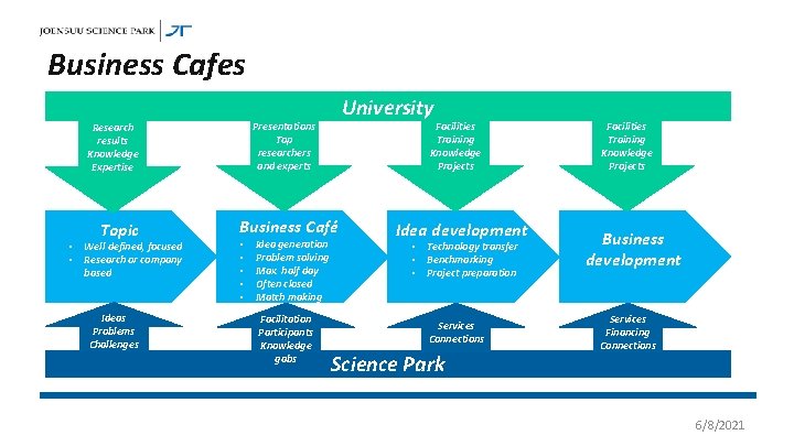 Business Cafes Presentations Top researchers and experts Research results Knowledge Expertise • • Topic