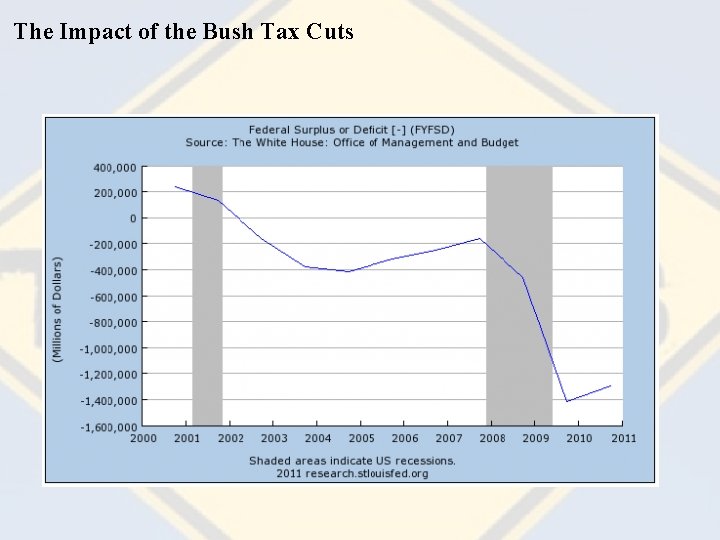 The Impact of the Bush Tax Cuts 