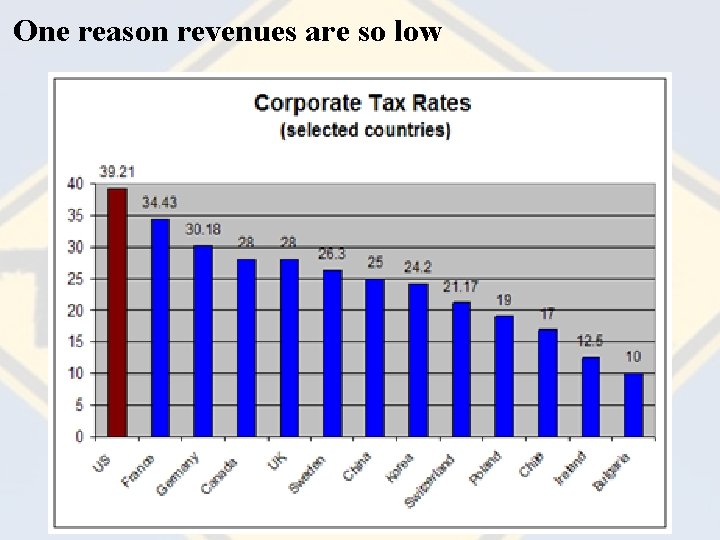One reason revenues are so low 