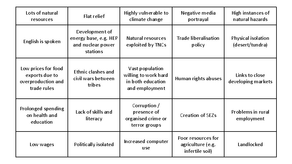 Lots of natural resources Flat relief Highly vulnerable to climate change Negative media portrayal