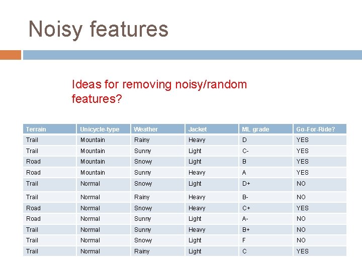Noisy features Ideas for removing noisy/random features? Terrain Unicycle-type Weather Jacket ML grade Go-For-Ride?