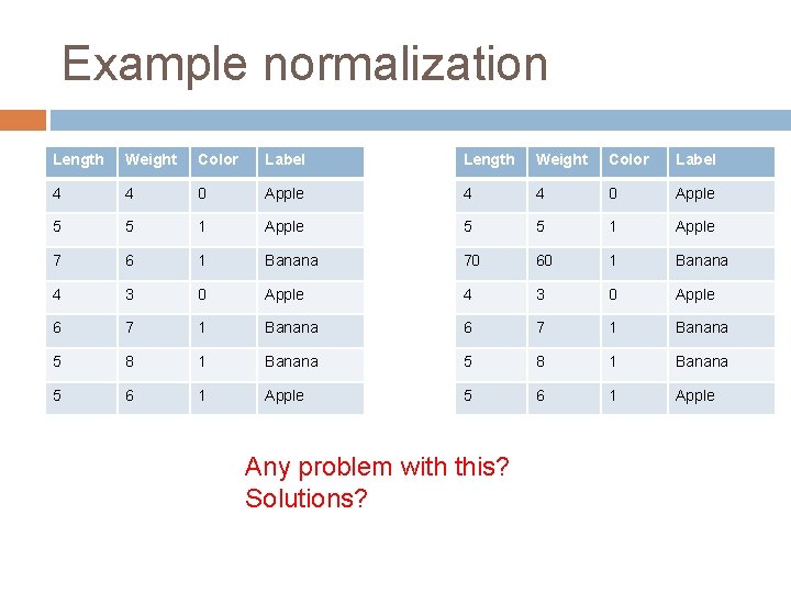 Example normalization Length Weight Color Label 4 4 0 Apple 5 5 1 Apple