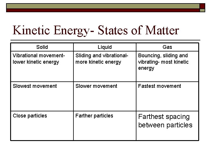 Kinetic Energy- States of Matter Solid Liquid Gas Vibrational movementlower kinetic energy Sliding and