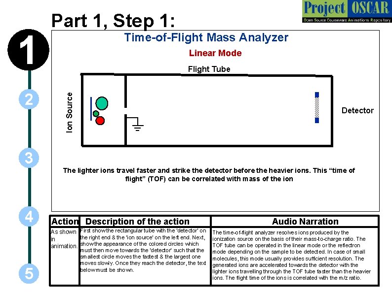 2 3 4 Time-of-Flight Mass Analyzer Linear Mode Flight Tube Ion Source 1 Part