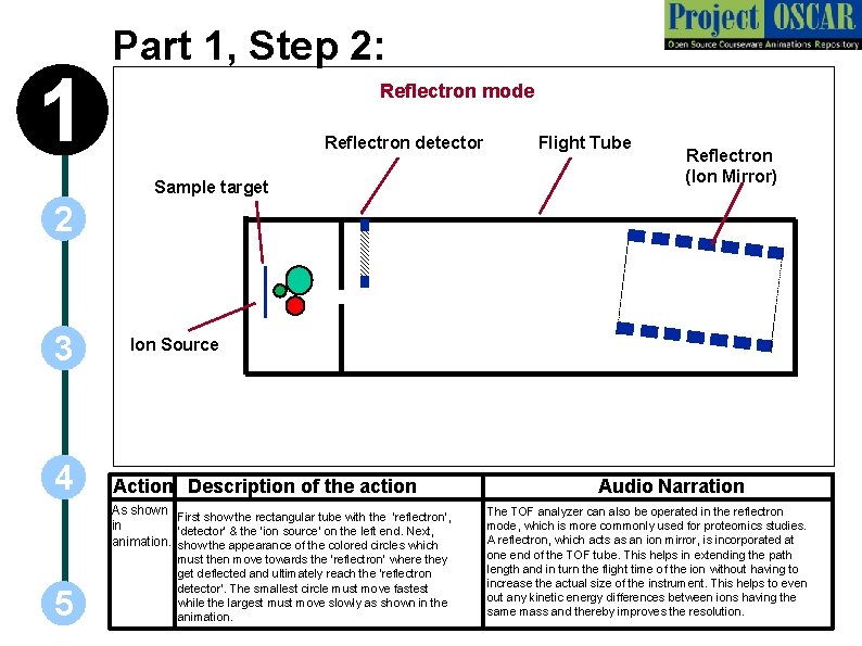 1 Part 1, Step 2: Reflectron mode Reflectron detector Sample target Flight Tube Reflectron