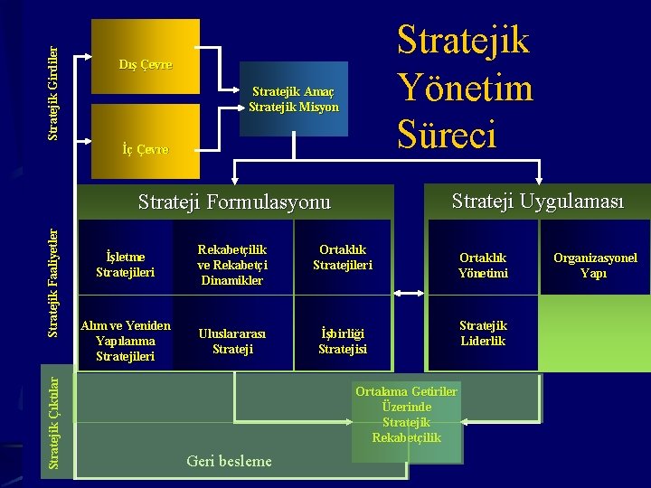 Stratejik Girdiler Stratejik Yönetim Süreci Dış Çevre Stratejik Amaç Stratejik Misyon İç Çevre Strateji