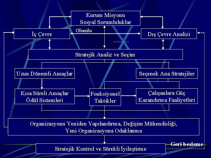 Kurum Misyonu Sosyal Sorumluluklar Olumlu İç Çevre Dış Çevre Analizi ……… Stratejik Analiz ve