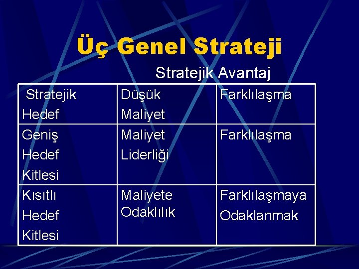Üç Genel Stratejik Avantaj Stratejik Hedef Geniş Hedef Kitlesi Kısıtlı Hedef Kitlesi Düşük Maliyet