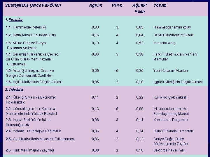 Stratejik Dış Çevre Faktörleri Ağırlık Puan Ağırlık* Puan Yorum 1. 1. Hammadde Yeterliliği 0,