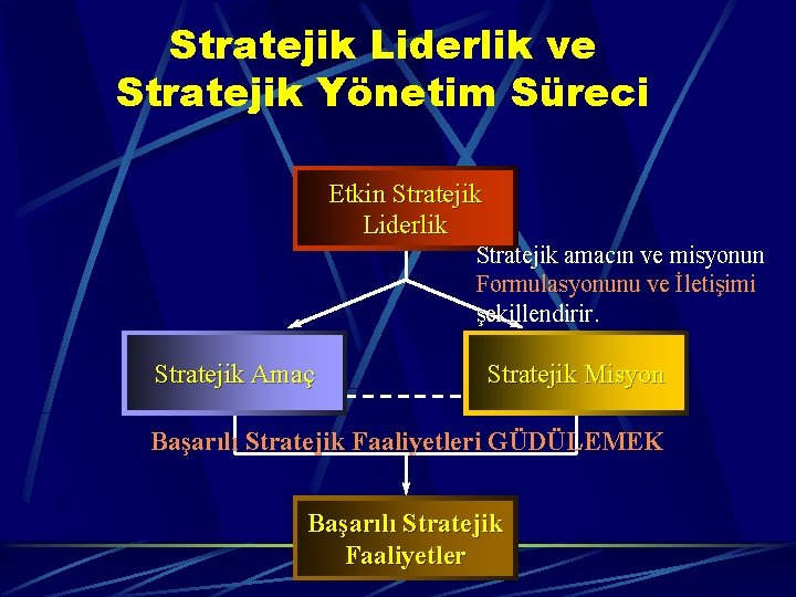 Stratejik Liderlik ve Stratejik Yönetim Süreci Etkin Stratejik Liderlik Stratejik amacın ve misyonun Formulasyonunu
