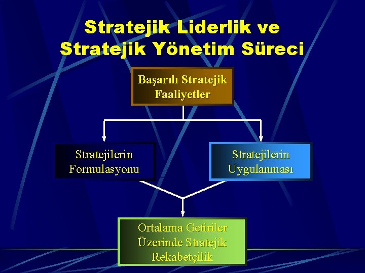 Stratejik Liderlik ve Stratejik Yönetim Süreci Başarılı Stratejik Faaliyetler Stratejilerin Formulasyonu Ortalama Getiriler Üzerinde