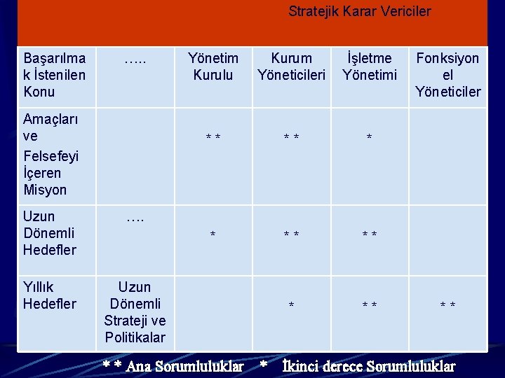 Stratejik Karar Vericiler Başarılma k İstenilen Konu …. . Amaçları ve Felsefeyi İçeren Misyon