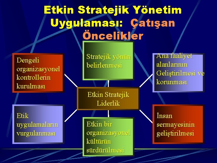 Etkin Stratejik Yönetim Uygulaması: Çatışan Öncelikler Dengeli organizasyonel kontrollerin kurulması Stratejik yönün belirlenmesi Ana