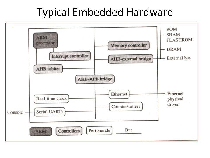 Typical Embedded Hardware 