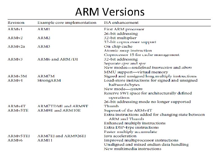 ARM Versions 